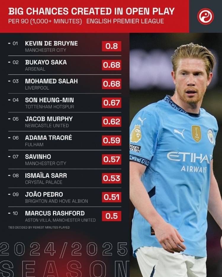 九游中国体育-德布劳内迎来二十赛季出色发挥，C9观众热烈欢呼！-九游中国体育